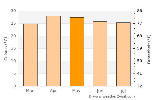 Khun Yuam average temperature in May