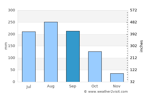 Khun Yuam average rain in September