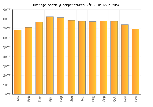 Khun Yuam average temperature chart (Fahrenheit)