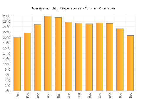 Khun Yuam average temperature chart (Celsius)