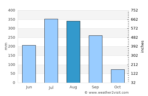 Khunti average rain in August