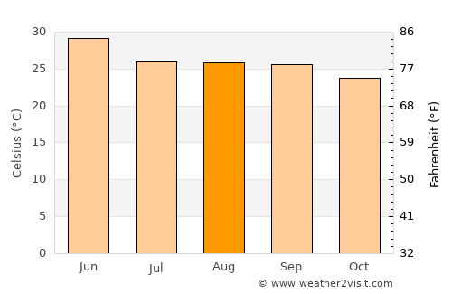 Khunti average temperature in August