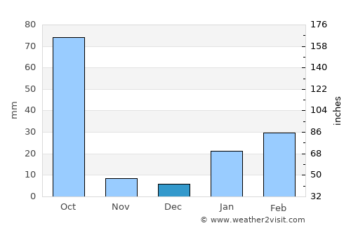 Khunti average rain in December