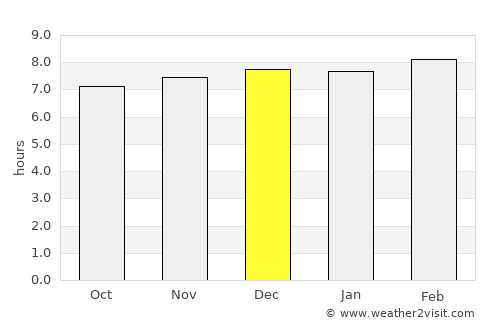 Khunti average rain in December
