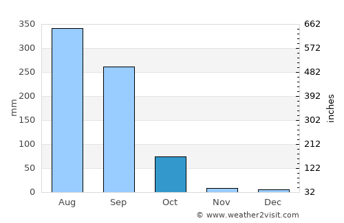 Khunti average rain in October