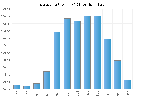 Khura Buri monthly rainfall chart (inches)