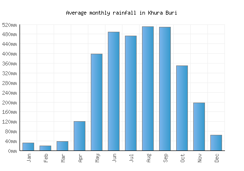Khura Buri monthly rainfall chart (mm)