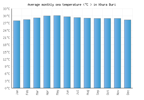 Khura Buri average sea temperature chart (Celsius)