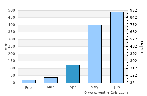 Khura Buri average rain in April