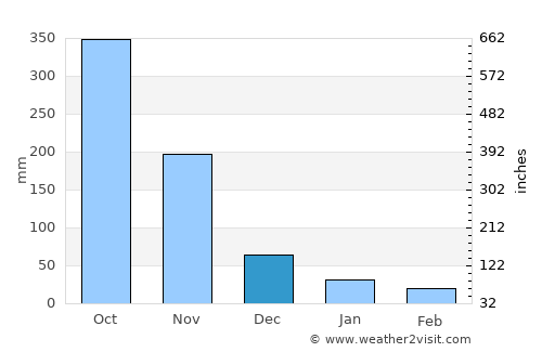 Khura Buri average rain in December