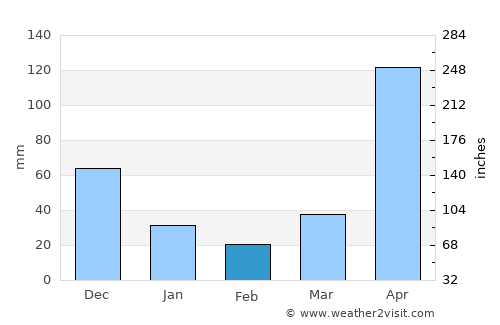 Khura Buri average rain in February