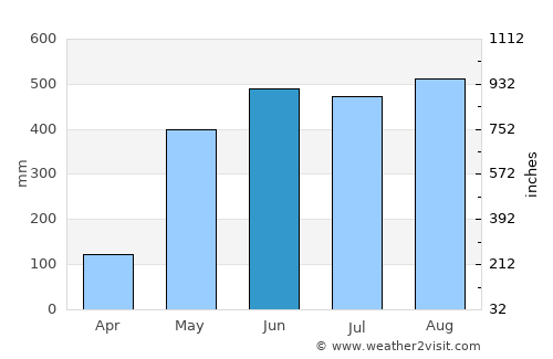 Khura Buri average rain in June