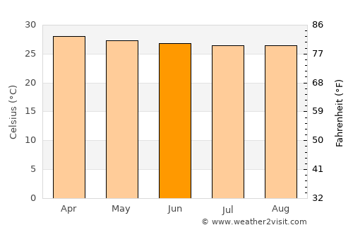 Khura Buri average temperature in June