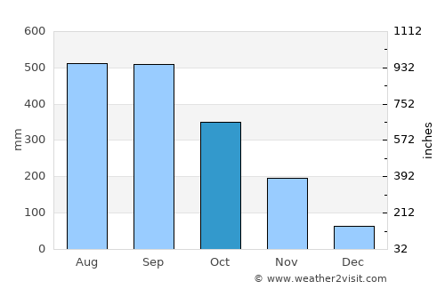 Khura Buri average rain in October