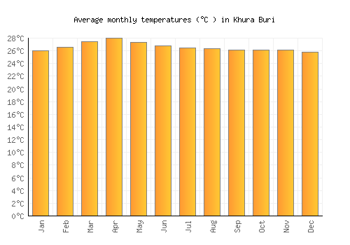 Khura Buri average temperature chart (Celsius)