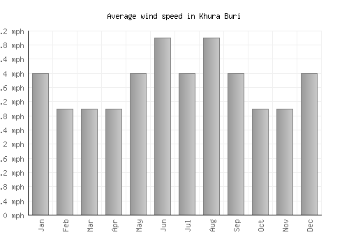 Khura Buri average winspeed by month (mph)