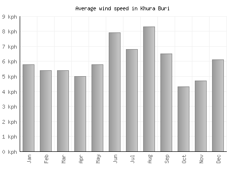 Khura Buri average winspeed by month (km/h)