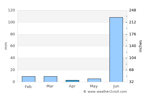 Khurai average rain in April