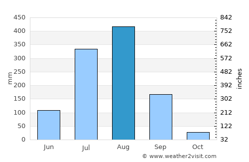 Khurai average rain in August