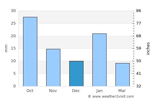 Khurai average rain in December