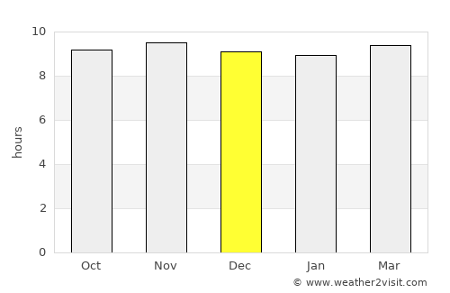 Khurai average rain in December