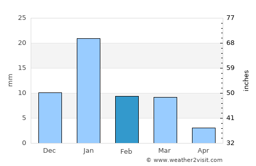 Khurai average rain in February