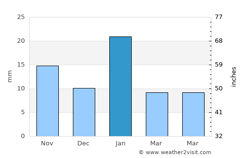 Khurai average rain in January