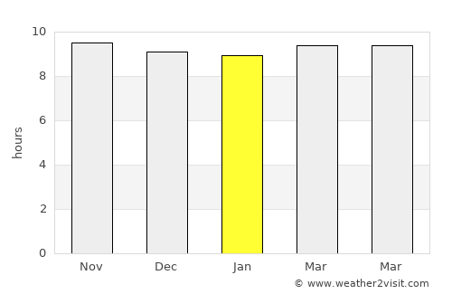 Khurai average rain in January
