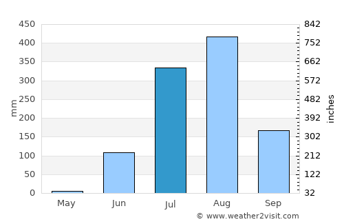 Khurai average rain in July