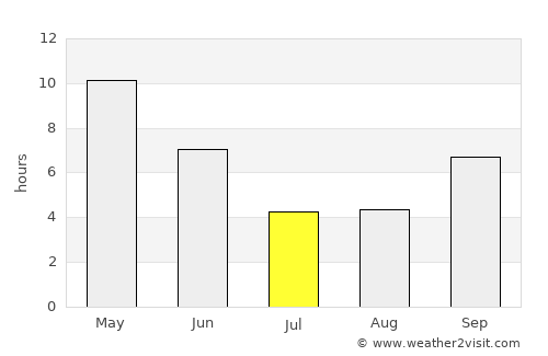 Khurai average rain in July