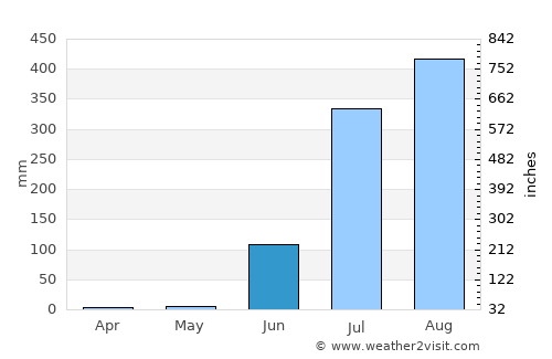 Khurai average rain in June