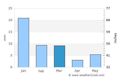 Khurai average rain in March