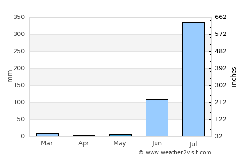 Khurai average rain in May