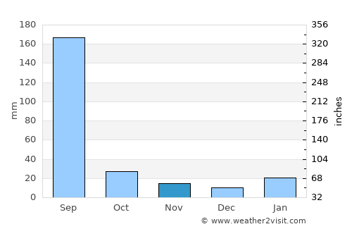 Khurai average rain in November