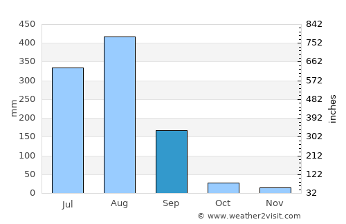 Khurai average rain in September