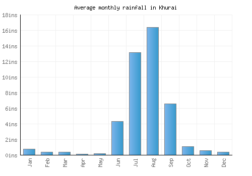 Khurai monthly rainfall chart (inches)