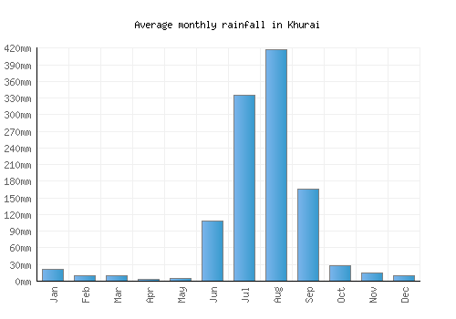 Khurai monthly rainfall chart (mm)