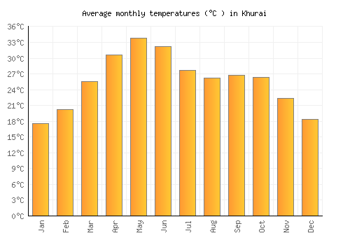 Khurai average temperature chart (Celsius)