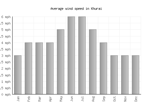 Khurai average winspeed by month (mph)