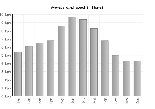 Khurai average winspeed by month (km/h)