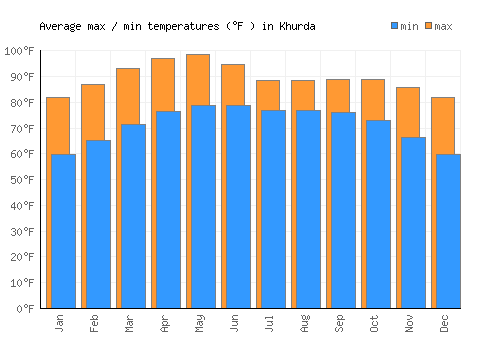 Khurda average minimum / maximum temperatures (Fahrenheit)