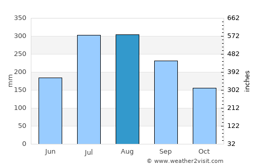 Khurda average rain in August