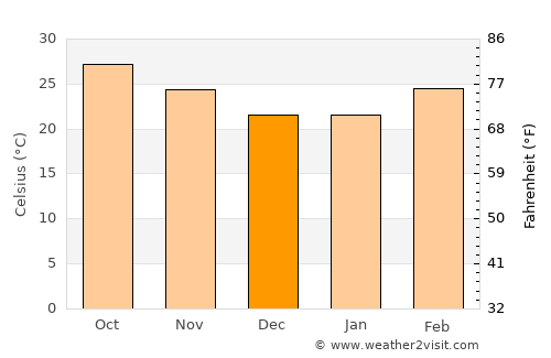 Khurda average temperature in December