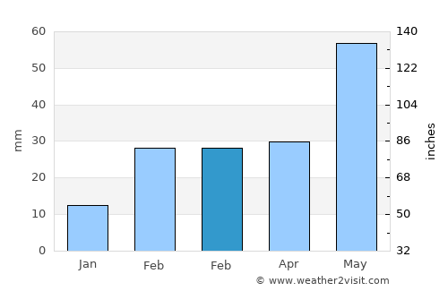 Khurda average rain in February