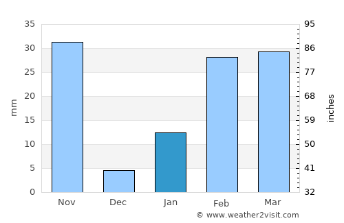Khurda average rain in January