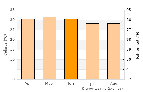Khurda average temperature in June