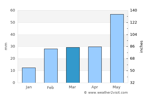 Khurda average rain in March