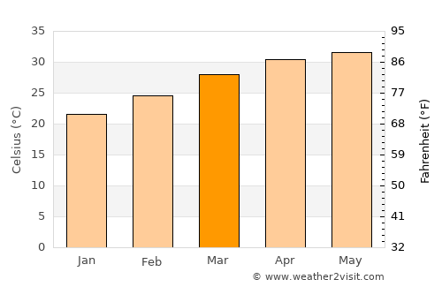 Khurda average temperature in March