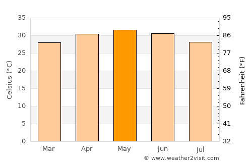 Khurda average temperature in May