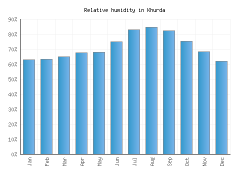 Khurda relative humidity averages
